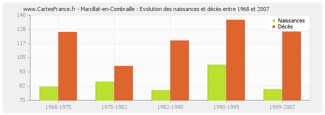 Marcillat-en-Combraille : Evolution des naissances et décès entre 1968 et 2007