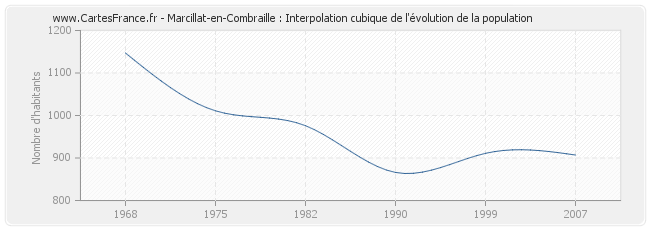 Marcillat-en-Combraille : Interpolation cubique de l'évolution de la population