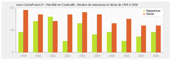 Marcillat-en-Combraille : Nombre de naissances et décès de 1999 à 2008