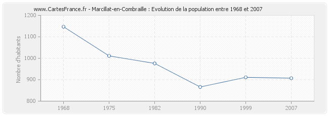 Population Marcillat-en-Combraille