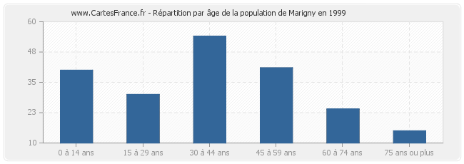 Répartition par âge de la population de Marigny en 1999