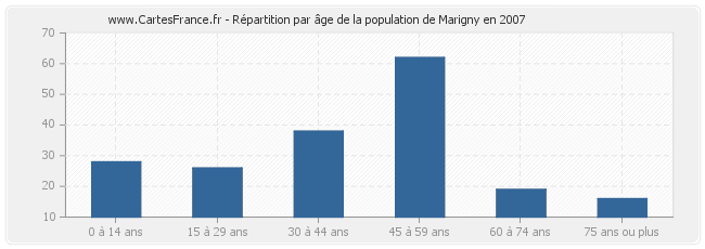 Répartition par âge de la population de Marigny en 2007