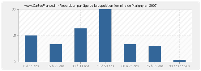 Répartition par âge de la population féminine de Marigny en 2007