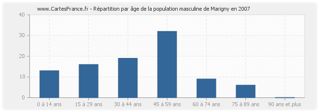 Répartition par âge de la population masculine de Marigny en 2007