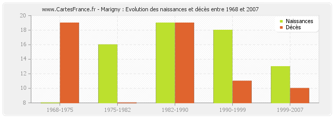 Marigny : Evolution des naissances et décès entre 1968 et 2007