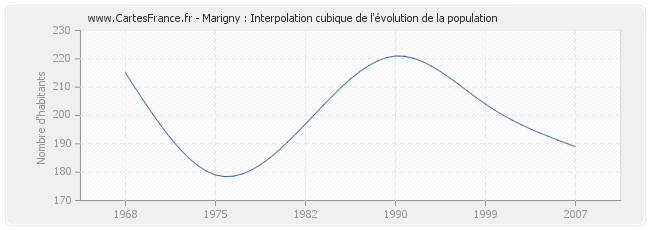 Marigny : Interpolation cubique de l'évolution de la population