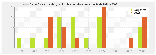 Marigny : Nombre de naissances et décès de 1999 à 2008