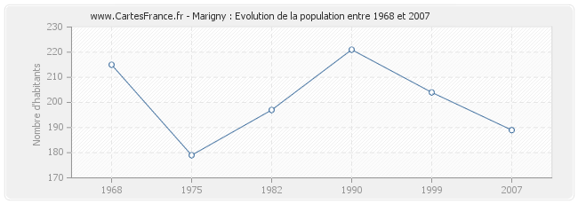 Population Marigny