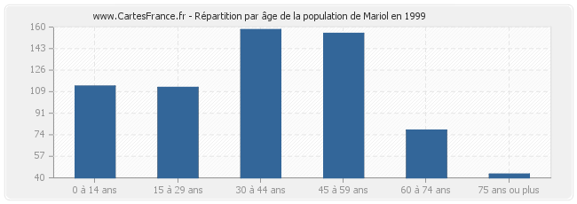 Répartition par âge de la population de Mariol en 1999