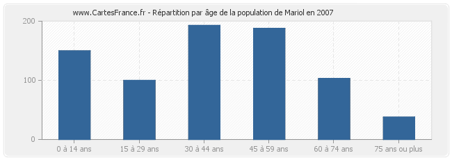Répartition par âge de la population de Mariol en 2007