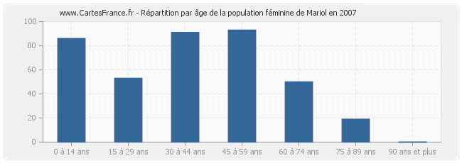 Répartition par âge de la population féminine de Mariol en 2007