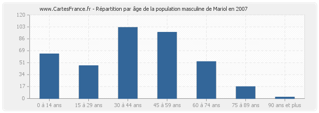 Répartition par âge de la population masculine de Mariol en 2007