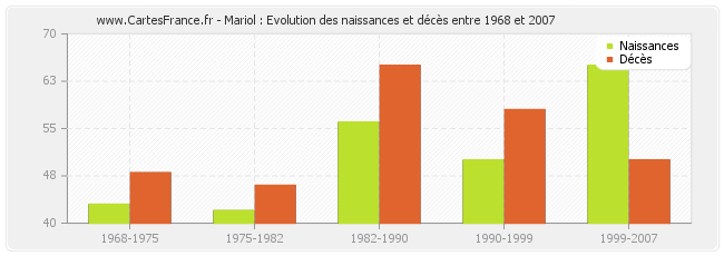 Mariol : Evolution des naissances et décès entre 1968 et 2007