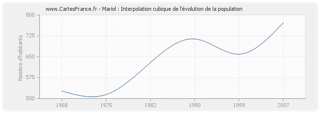 Mariol : Interpolation cubique de l'évolution de la population