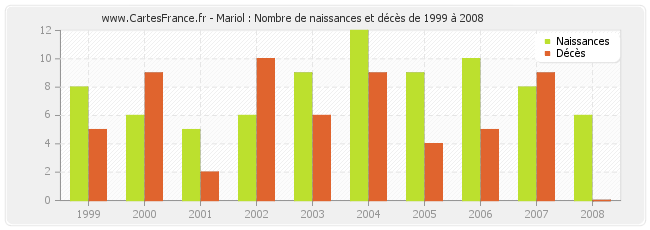 Mariol : Nombre de naissances et décès de 1999 à 2008