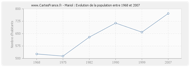Population Mariol