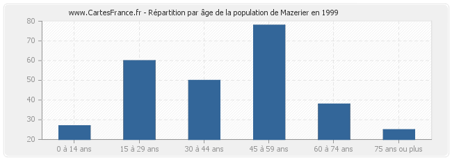 Répartition par âge de la population de Mazerier en 1999