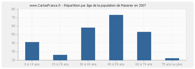 Répartition par âge de la population de Mazerier en 2007