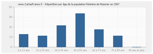 Répartition par âge de la population féminine de Mazerier en 2007