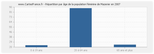 Répartition par âge de la population féminine de Mazerier en 2007