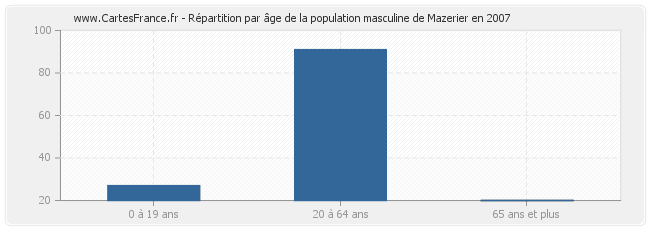 Répartition par âge de la population masculine de Mazerier en 2007