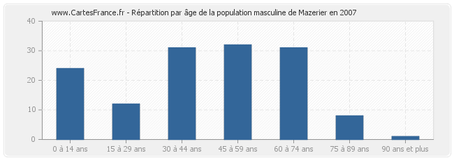 Répartition par âge de la population masculine de Mazerier en 2007