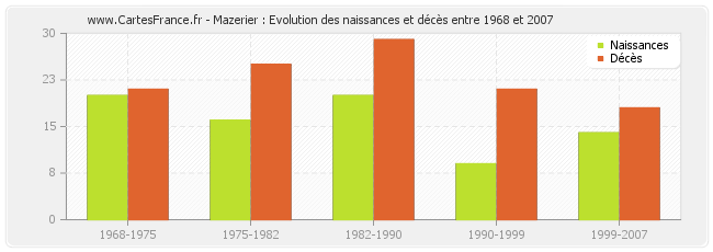 Mazerier : Evolution des naissances et décès entre 1968 et 2007