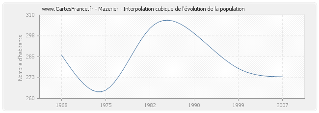 Mazerier : Interpolation cubique de l'évolution de la population