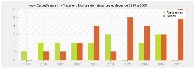 Mazerier : Nombre de naissances et décès de 1999 à 2008