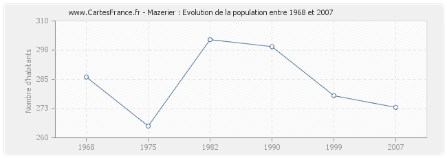 Population Mazerier