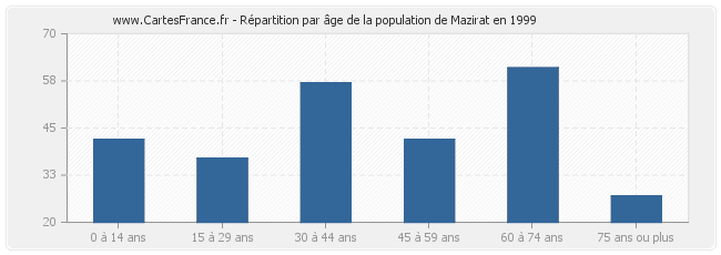 Répartition par âge de la population de Mazirat en 1999