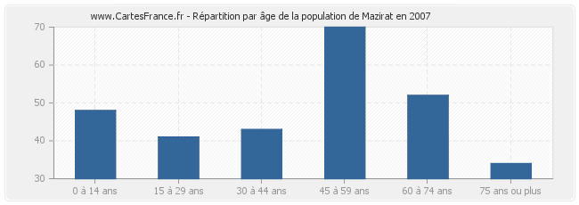 Répartition par âge de la population de Mazirat en 2007