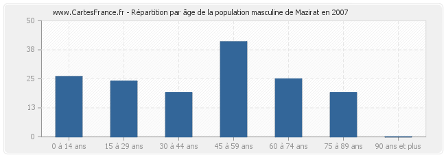 Répartition par âge de la population masculine de Mazirat en 2007