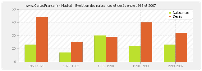 Mazirat : Evolution des naissances et décès entre 1968 et 2007