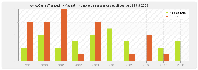 Mazirat : Nombre de naissances et décès de 1999 à 2008