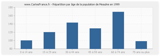 Répartition par âge de la population de Meaulne en 1999