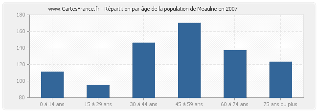 Répartition par âge de la population de Meaulne en 2007