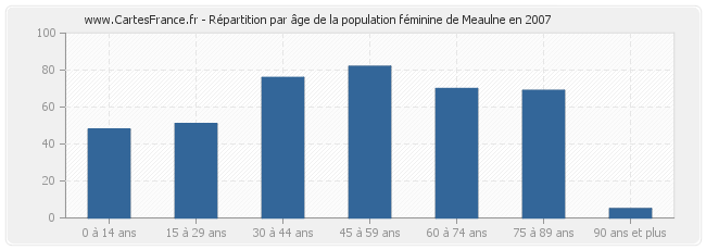 Répartition par âge de la population féminine de Meaulne en 2007