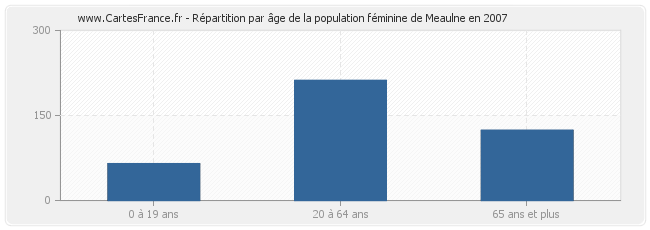 Répartition par âge de la population féminine de Meaulne en 2007