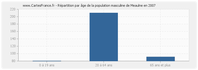 Répartition par âge de la population masculine de Meaulne en 2007