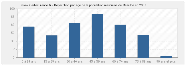Répartition par âge de la population masculine de Meaulne en 2007