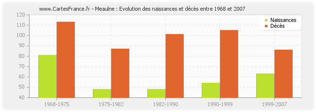 Meaulne : Evolution des naissances et décès entre 1968 et 2007