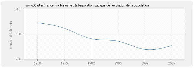 Meaulne : Interpolation cubique de l'évolution de la population