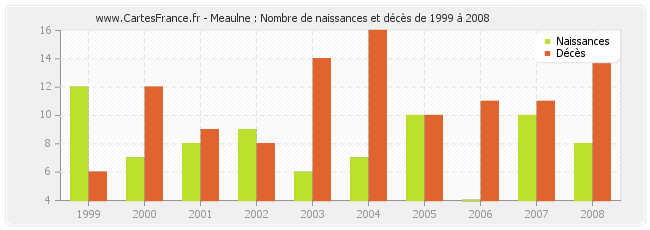 Meaulne : Nombre de naissances et décès de 1999 à 2008
