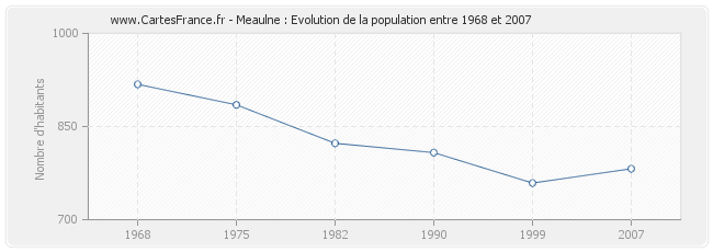 Population Meaulne
