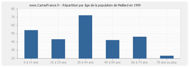Répartition par âge de la population de Meillard en 1999