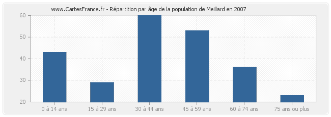 Répartition par âge de la population de Meillard en 2007