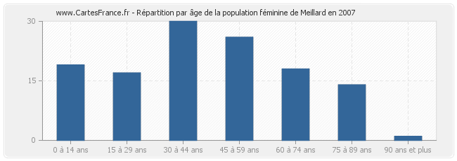 Répartition par âge de la population féminine de Meillard en 2007