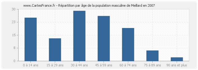 Répartition par âge de la population masculine de Meillard en 2007