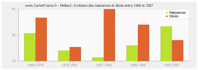 Meillard : Evolution des naissances et décès entre 1968 et 2007